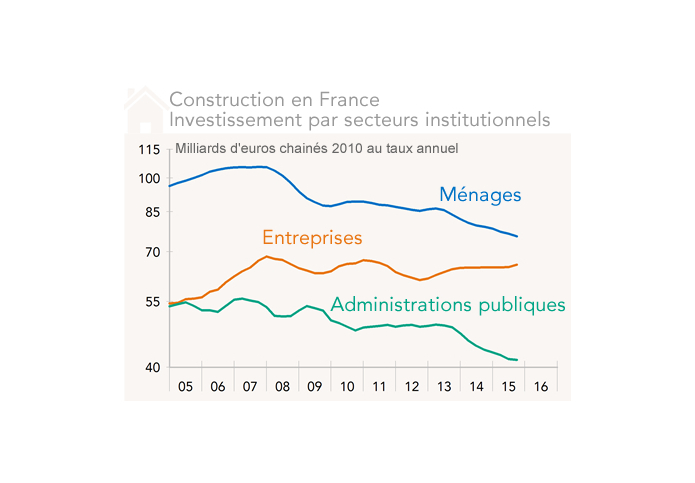 Investissement en construction - France