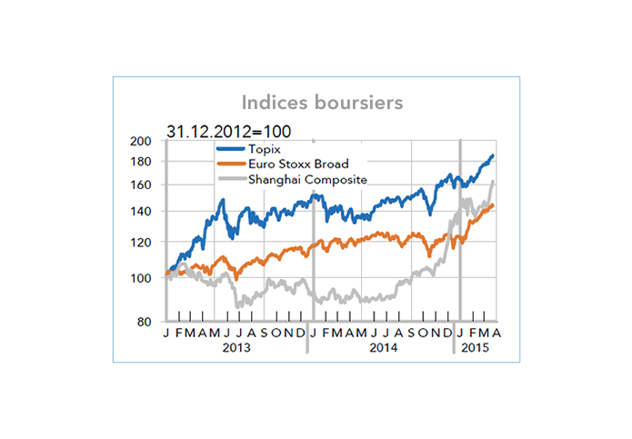Indices boursiers