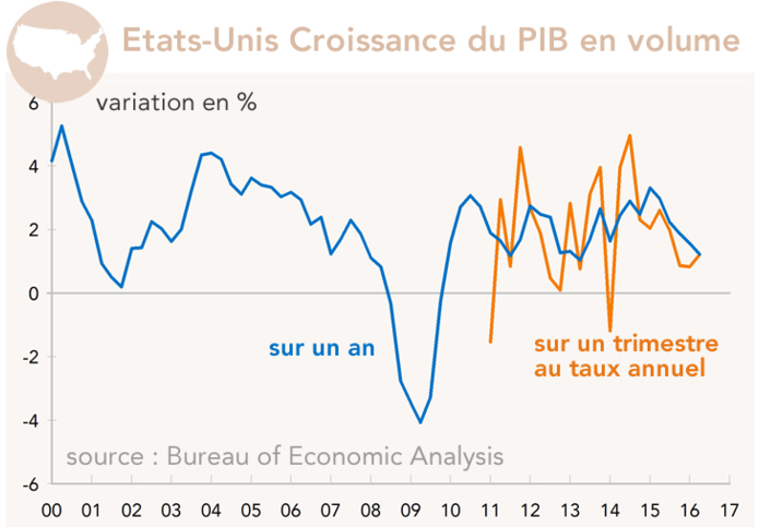 Etats-Unis Croissance du PIB en volume