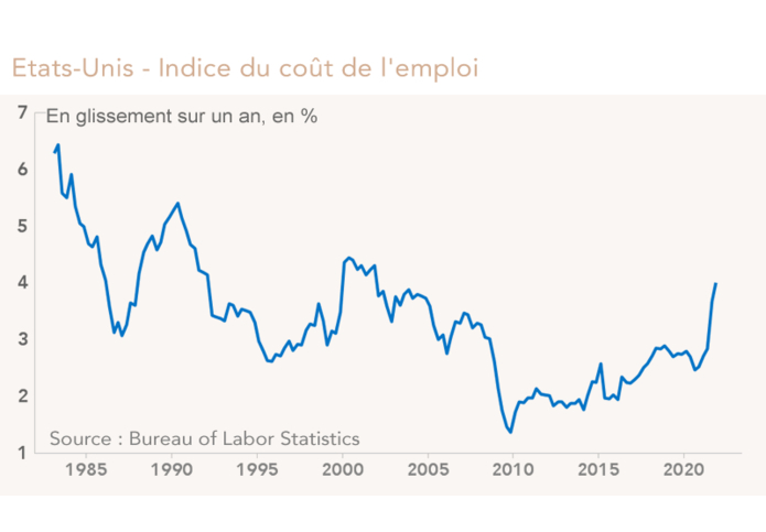 Etats-Unis - Indice du coût de l'emploi (graphique)