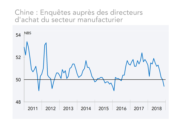 Chine : Enquêtes auprès des directeurs d'achat du secteur manufacturier