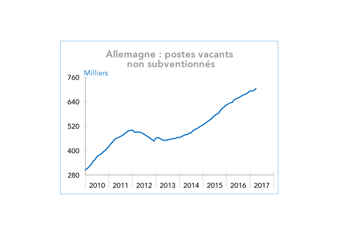 Allemagne : postes vacants  non subventionnés (graphique)
