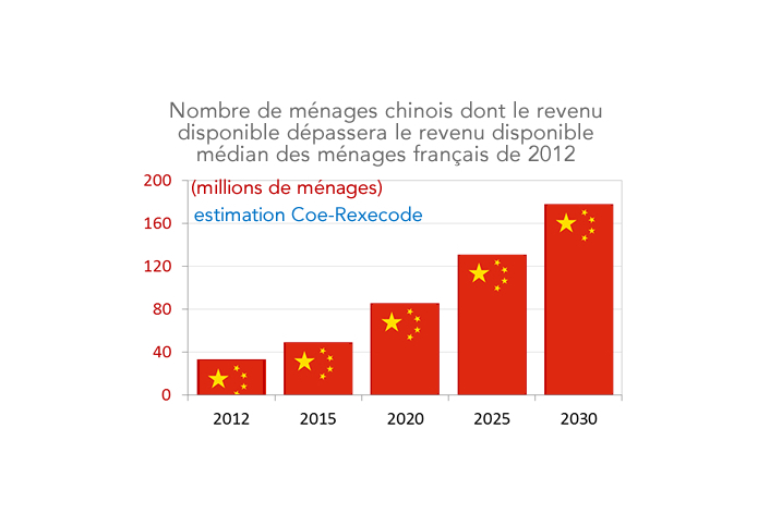 Nombre estimé de ménages chinois dont le revenu disponible dépassera le revenu disponible médian des ménages français en 2012 (en 2030) histogramme
