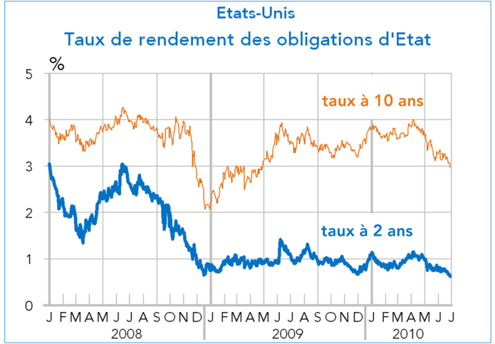 Etats-Unis taux de rendement des obligations d'Etat
