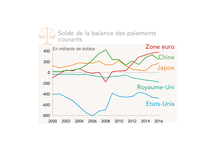 Solde de la balance des paiements courants (graphique)