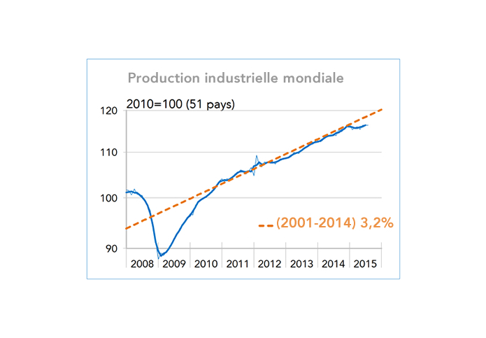 Production industrielle mondiale (graphique)