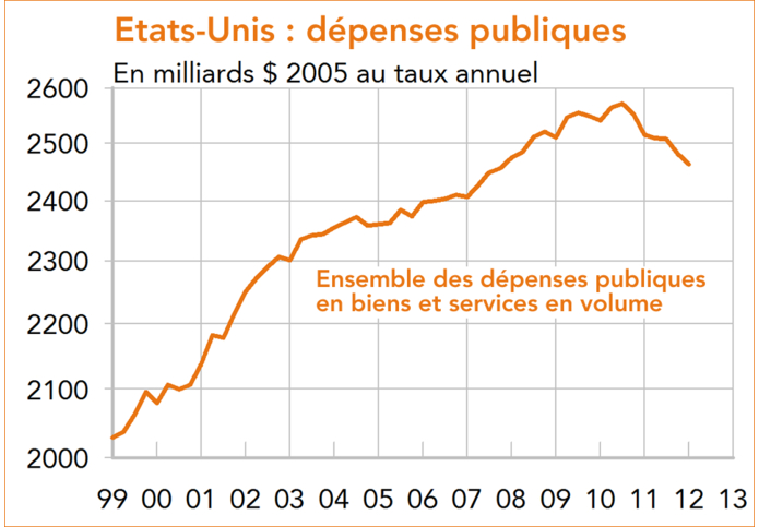 Etats-Unis Ensemble des dépenses publiques  en biens et services en volume (graphique) 1999-2012