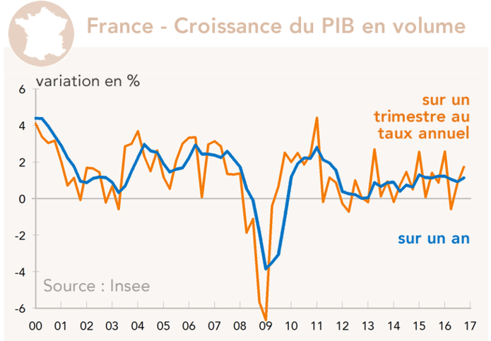 France - Croissance du PIB en volume 2000-2016 (graphique)