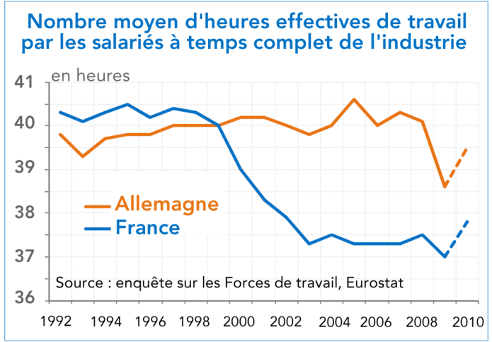 Nombre moyen d'heures effectives de travail par les salariés à temps complet de l'industrie - France - Allemagne 1992 - 2010