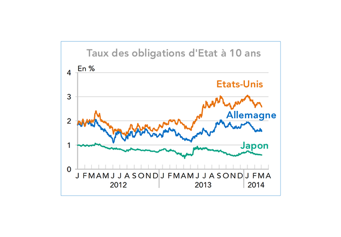 Taux des obligations d'Etat à 10 ans (graphique)