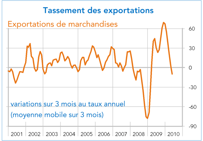 Exportations de marchandises Japon 2001-2010