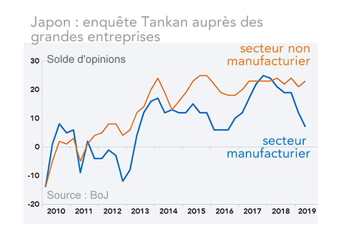 Japon : enquête Tankan auprès des  grandes entreprises 