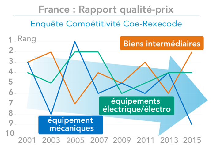 France : Rapport qualité-prix