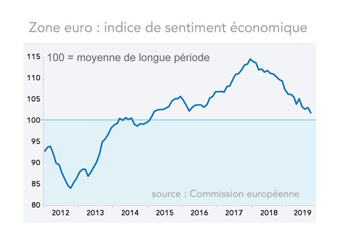   Zone euro : indice de sentiment économique 