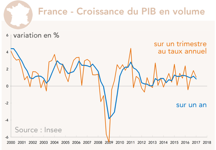 rance - Croissance du PIB en volume 2000-2017 (graphique)