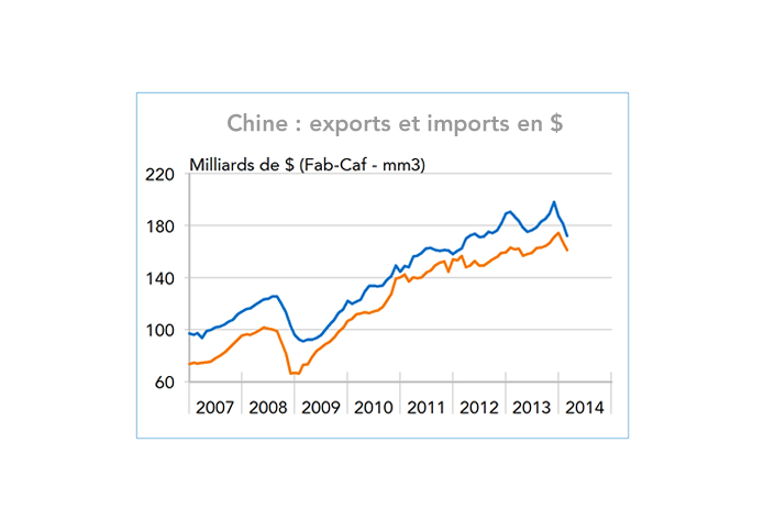 Chine : exports et imports en $ (graphique)