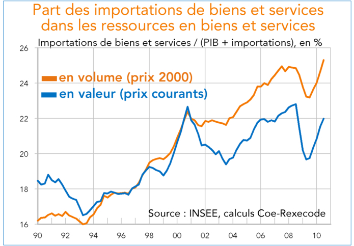Part des importations de biens et services dans les ressources en biens et services