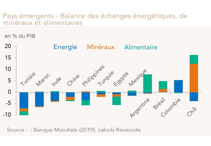 Pays émergents - Balance des échanges énergétiques, de minéraux et alimentaires