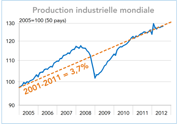 Production industrielle monde (graphique)