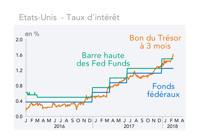Etats-Unis  - Taux d'intérêt