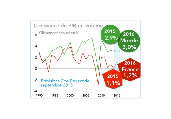 Prévisions Coe-Rexecode  septembre 2015