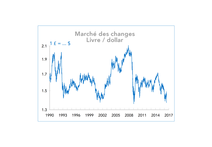 Marché des changes   Livre / dollar 