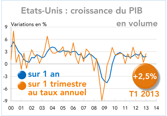 Etats-Unis : croissance du PIB en volume 2000-2013 (graphique)