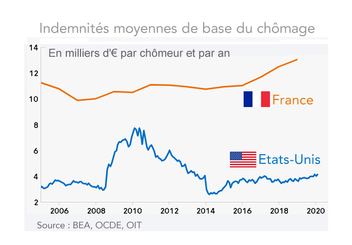  Indemnités moyennes de base du chômage 