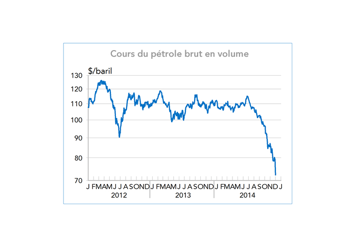 Cours du pétrole brut en volume (graphique)