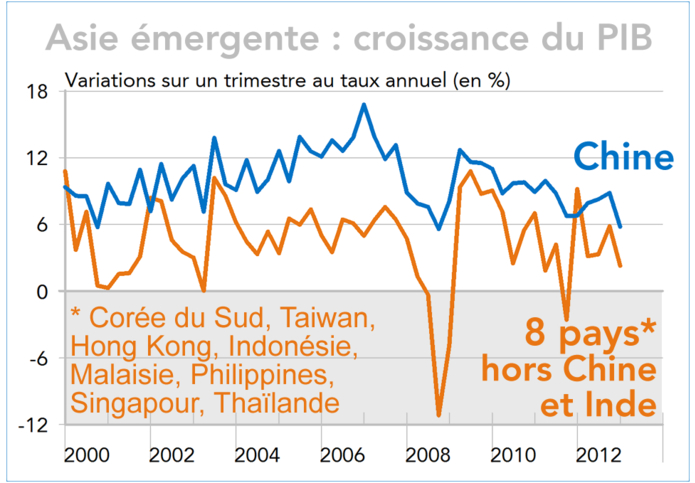 Asie émergente : croissance du PIB 2000-2012 (graphique)