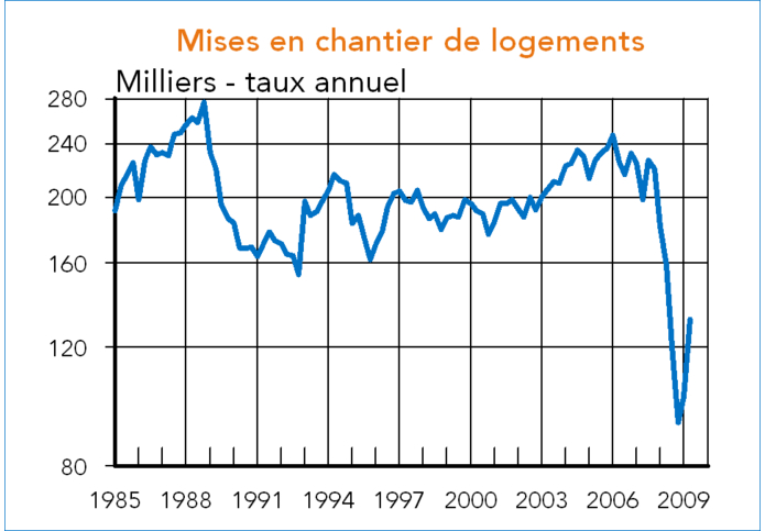 mises en chantier de logement UK