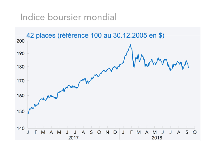Indice boursier mondial  