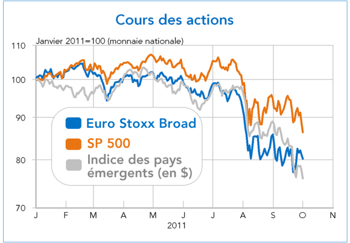 Cours des actions - graphique
