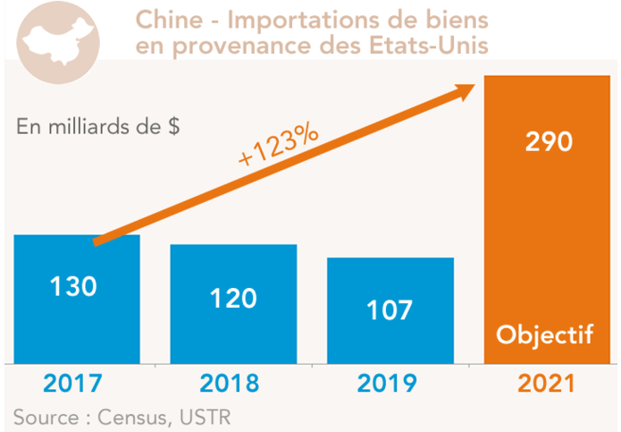 Chine - Importations de biens  en provenance des Etats-Unis (graphique)