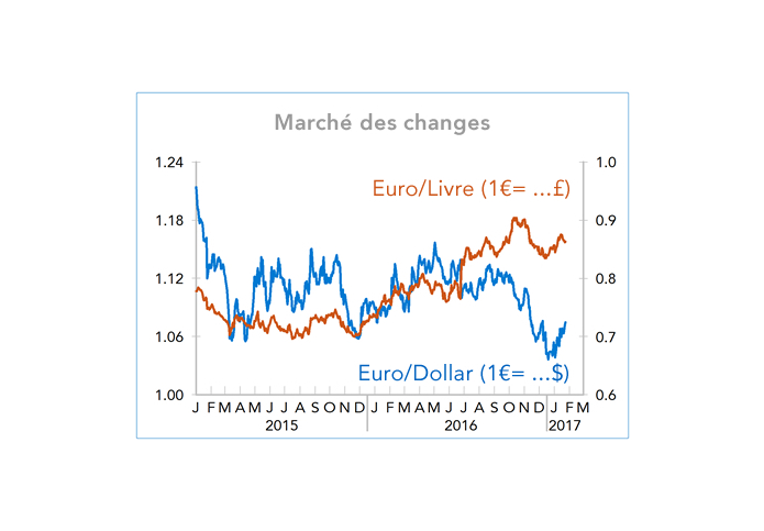 Marché des changes (graphique)