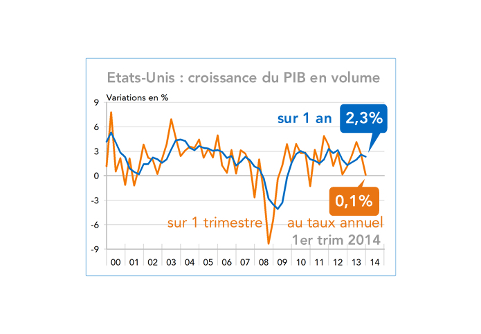Croissance du PIB en volume Etats-Unis 2000-2014 (graphique)