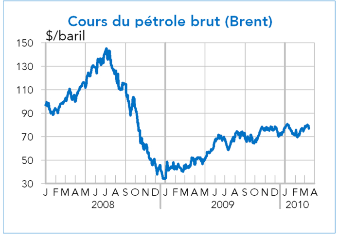 cours du pétrole brut (brent)