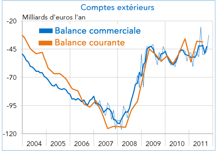 Espagne comptes extérieurs 2011 (graphique)