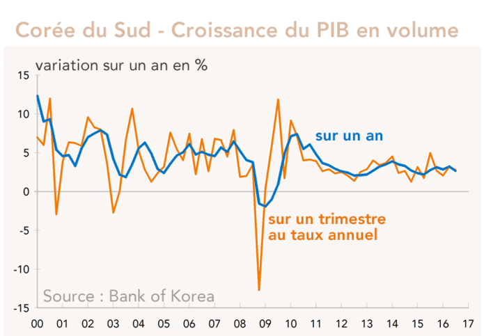 Corée du Sud - Croissance du PIB en volume