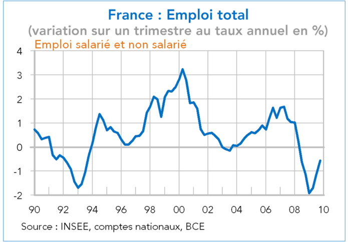 evolution de l'emploi en France