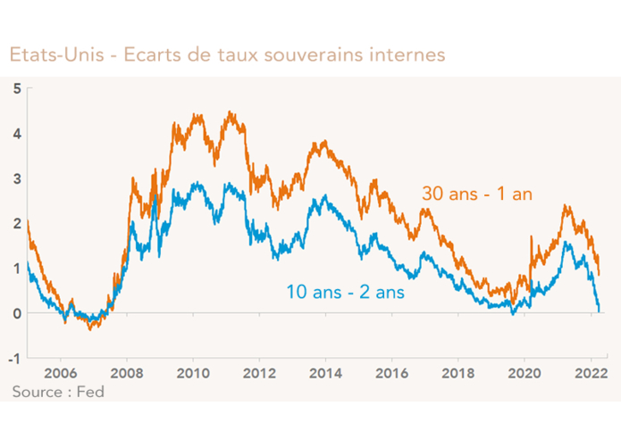 Etats-Unis - Ecarts de taux souverains internes (graphique)