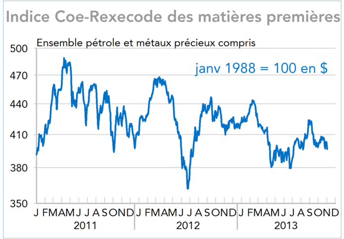 Indice Coe-Rexecode des matières premières (graphiques)