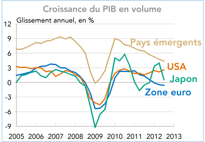 Croissance du PIB en volume (pays émergents, Etats-Unis, Zone euro, Japon) 2005-2012 (graphique)