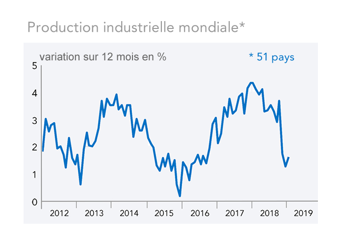 Production industrielle mondiale