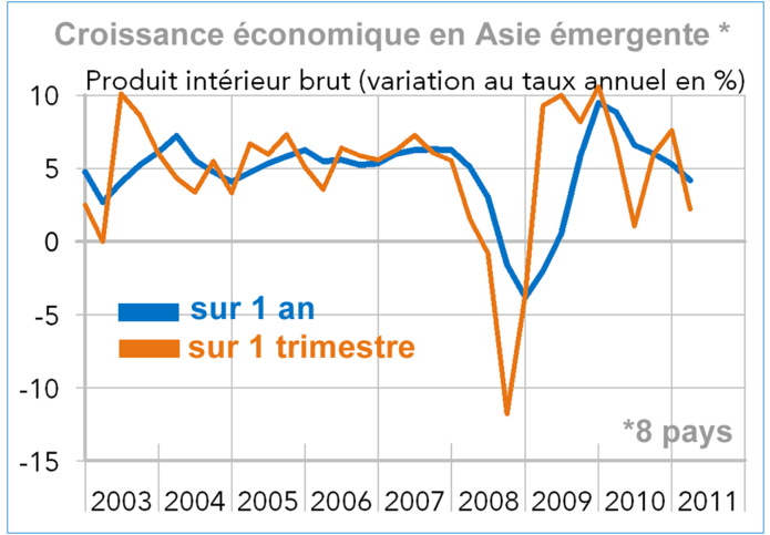PIB Asie émergente (8 pays) 2003-2011 graphique