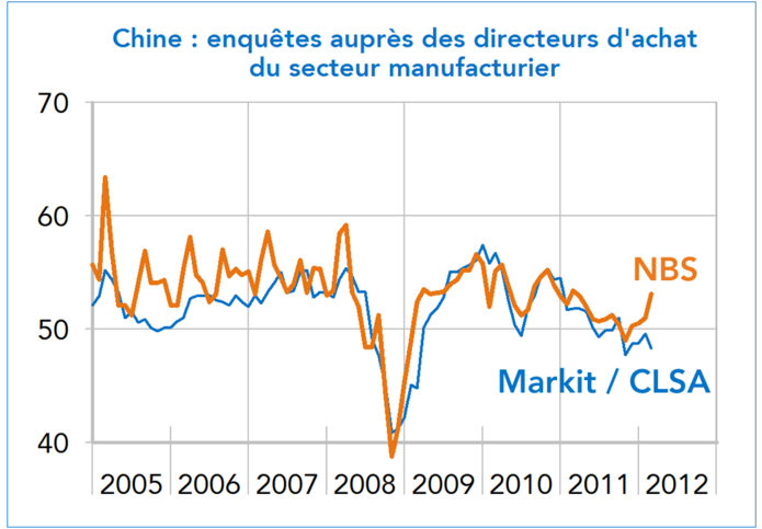 Enquête PMI Chine 2012 (graphique)
