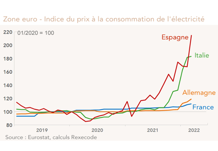 Zone euro - Indice du prix à la consommation de l'électricité (graphique)