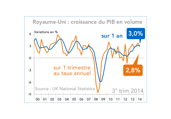 Royaume-Uni : croissance du PIB en volume 2000-2014 (graphique)