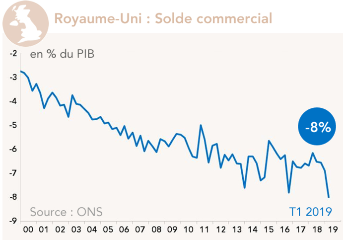 Royaume-Uni : Solde commercial  en % du PIB