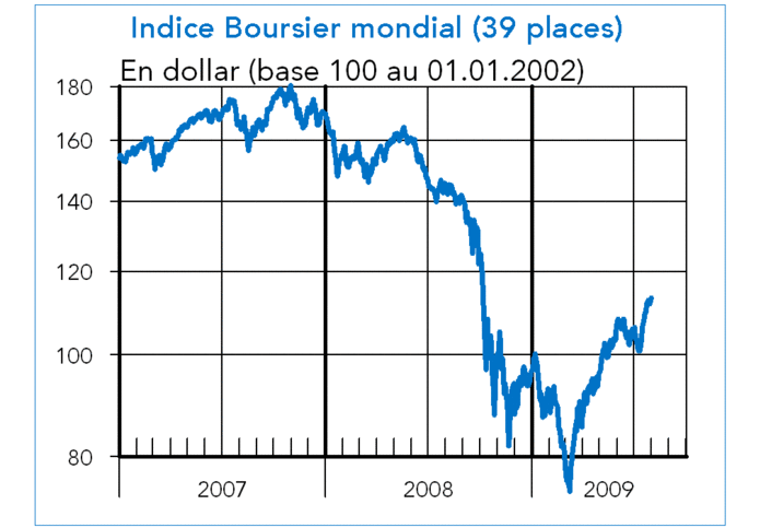 indice boursier mondial